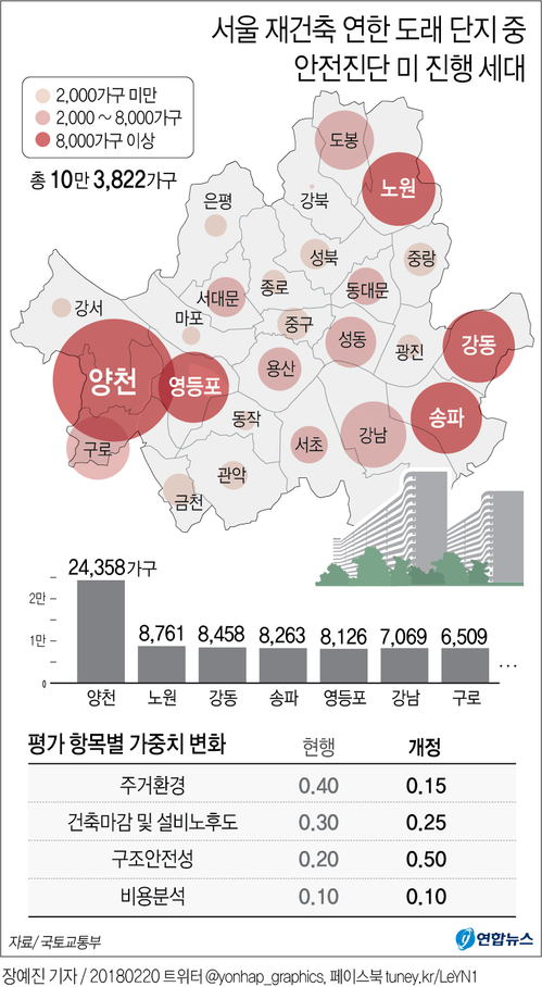 목동·송파 재건축 안전진단 강화 '직격탄'…가격 조정 불가피 - 2