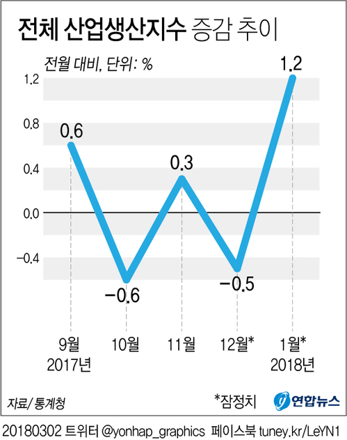 [그래픽] 1월 전체산업생산 1.2％ 증가