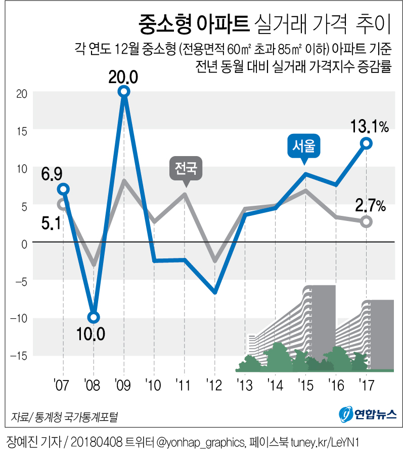 서울 중소형 아파트값 작년에 13% 넘게 뛰었다…8년만에 최고 - 1