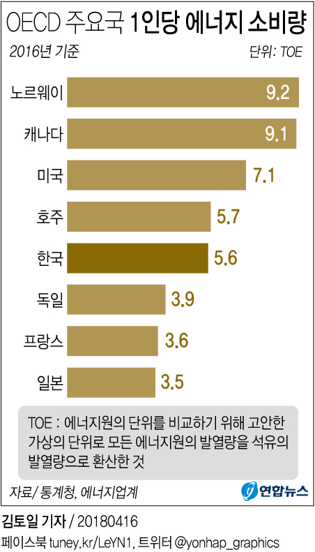 '미세먼지 원인' 석탄 1인당 소비량 1.6TOE…OECD 국가 2위 - 2