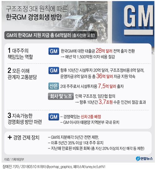 정부·GM, 한국GM 정상화에 7.7조 투입…회생안 최종합의(종합) - 2