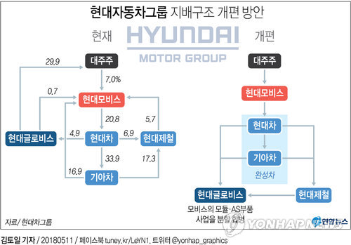 정의선 "현대차그룹 지배구조 개편, 흔들리지 않을 것"(종합) - 1