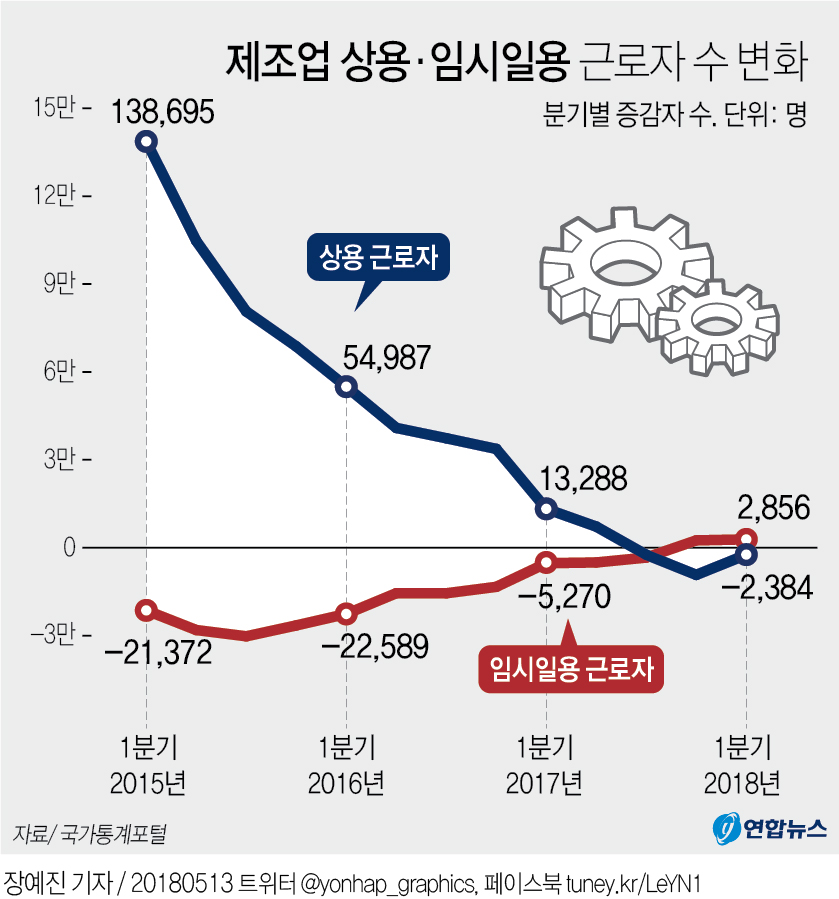 '괜찮은 직장' 제조업 상용 일자리 3분기 연속 감소 - 1