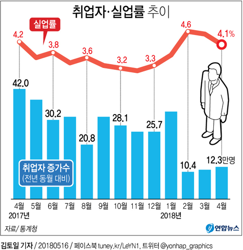 [그래픽] '또 쇼크' 취업자 증가 3개월째 10만명대