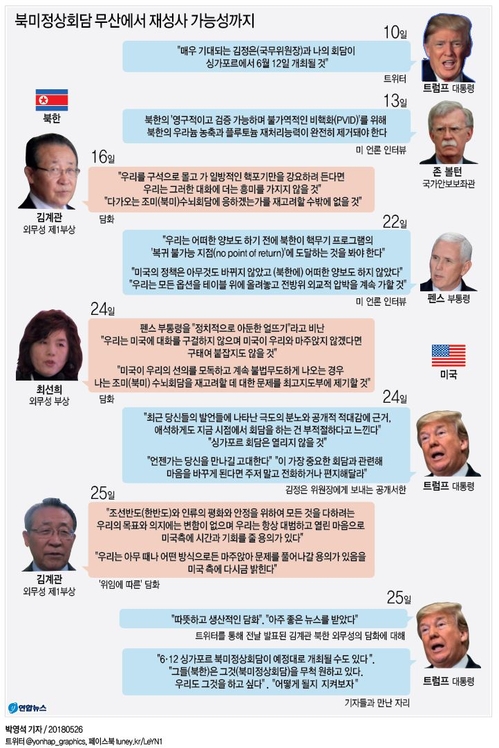 '거래 달인' 트럼프 하루만에 급반전…6·12북미회담 재성사될까(종합) - 2