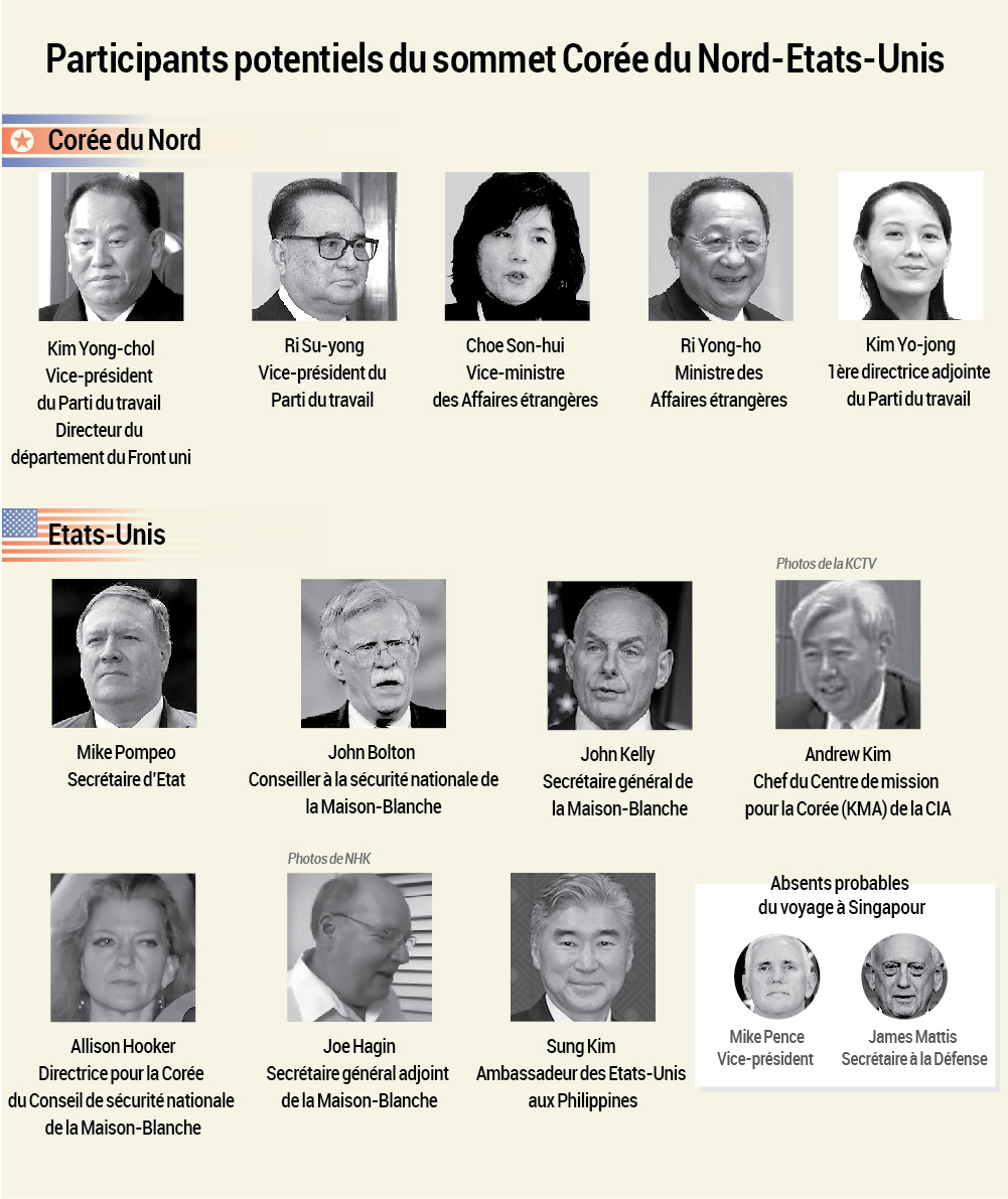 Participants potentiels du sommet Corée du Nord-Etats-Unis Participants potentiels du sommet Corée du Nord-Etats-Unis