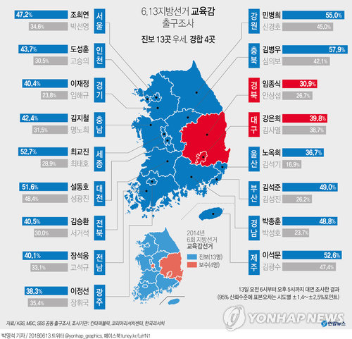전국교육감 선거 출구조사 진보 13곳 우세, 4곳 경합 - 2