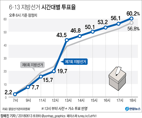 [그래픽] 6·13 지방선거 투표율 잠정치 60.2%