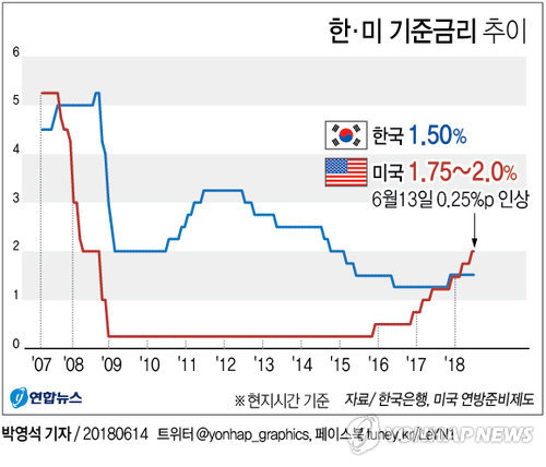 美금리인상 가속에 韓금융시장 출렁…주가↓·환율↑(종합2보) - 2