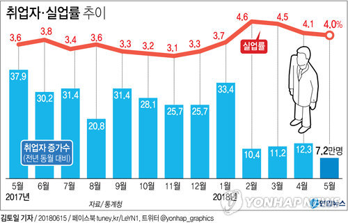 취업자·실업률 쇼크 '고용대란'…정부 긴급현안간담회(종합2보) - 2