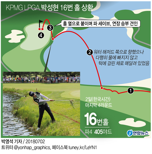 박성현, 메이저 2승 달성…KPMG 여자 PGA 챔피언십 우승(종합) - 3