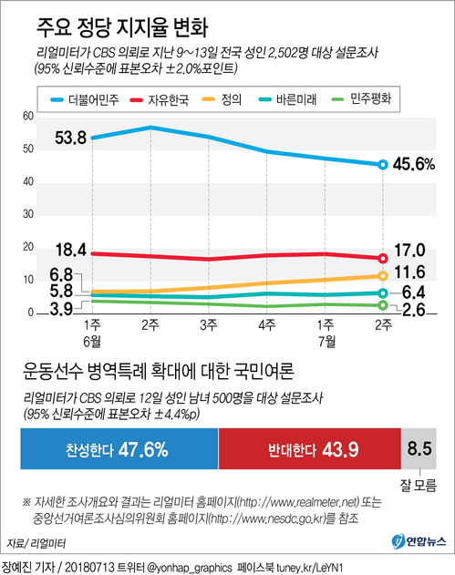 [그래픽] 리얼미터 여론조사…정의 11.6% 최고치 경신