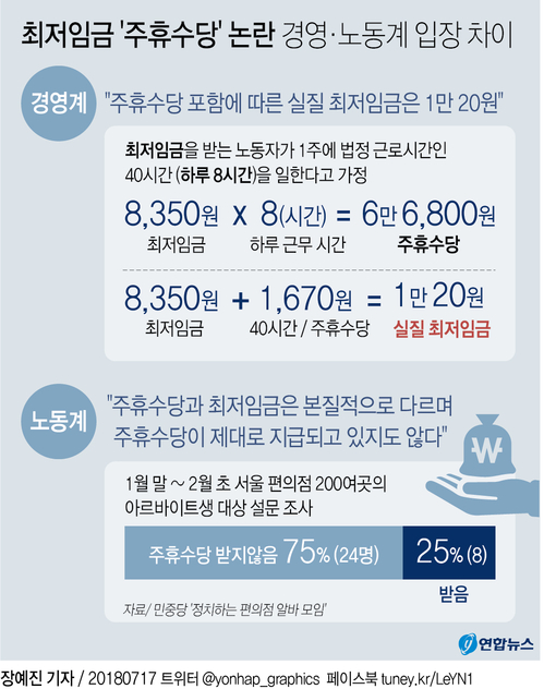 최저임금 '주휴수당' 논란…"포함하면 1만20원"…"주지도 않고" - 1