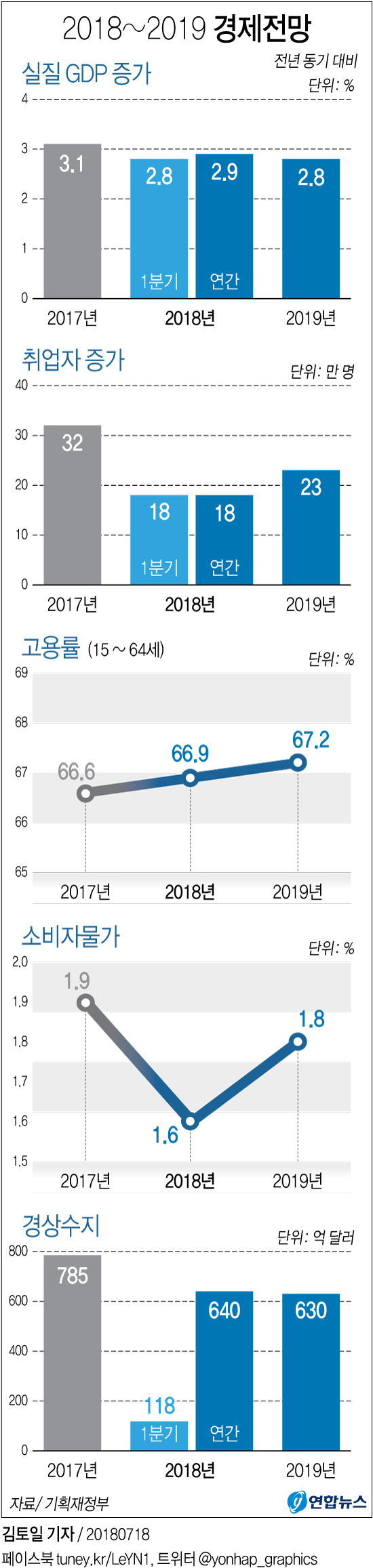 악재 속출에 멀어진 3%…결국 정부도 성장목표 2%대로 낮춰 - 2
