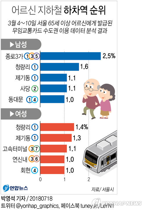 지하철로 어디 가실까…할아버지 종로3가, 할머니는 청량리 최다 - 2