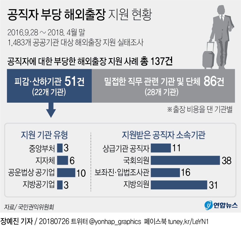 정부납품사가 공무원 부부동반 해외출장비 지원…부당지원 백태(종합) - 2