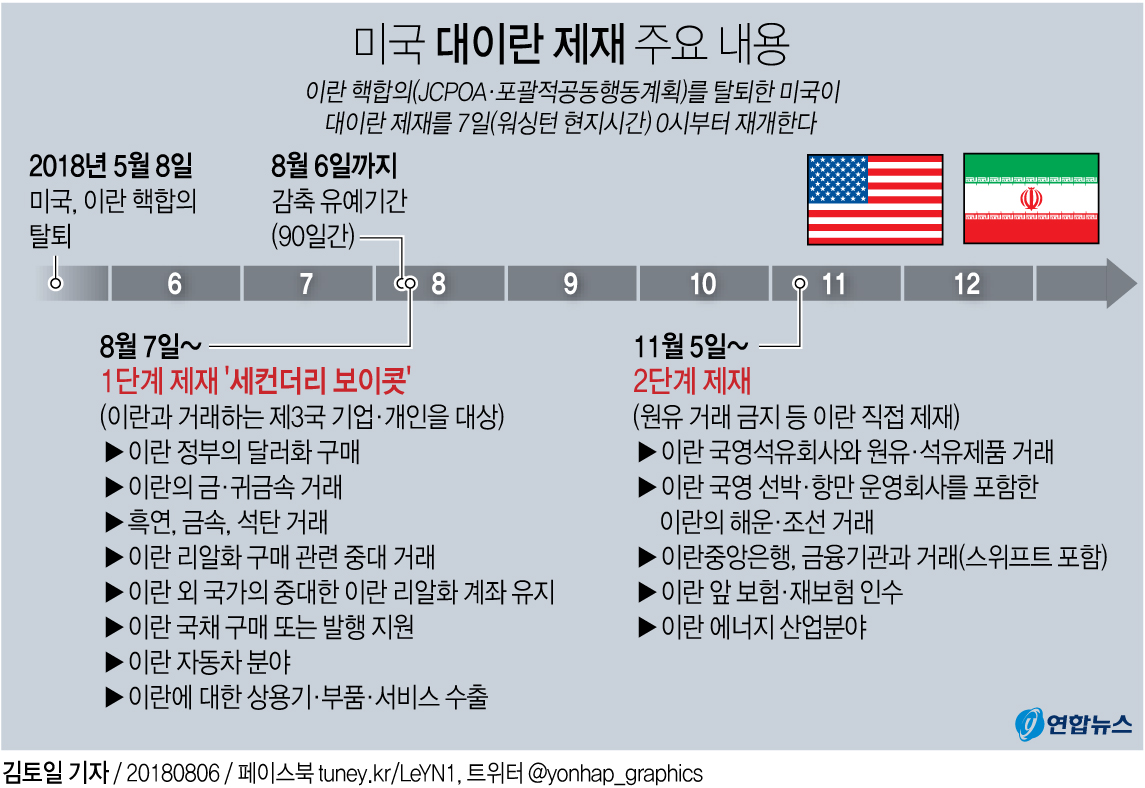 美, '이란 원유 제재' 5일 복원…8개국 예외 인정키로(종합3보) - 4