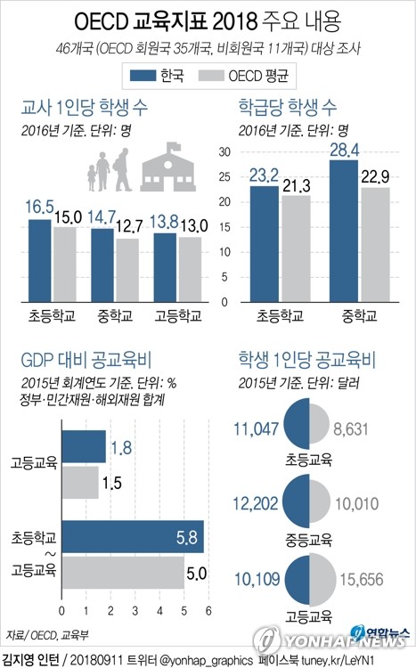 학력 따른 임금격차 커졌다…고졸-대졸 임금차 OECD평균 상회1