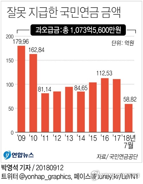 10년간 잘못 지급한 국민연금 1천73억원…미환수액 45억원(종합) - 2