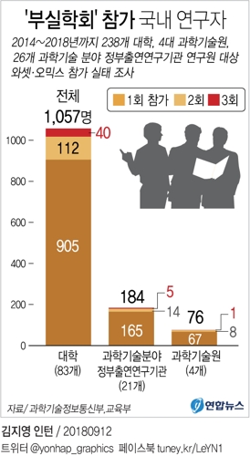 [그래픽] '부실학회' 참가 국내 연구자 1천317명