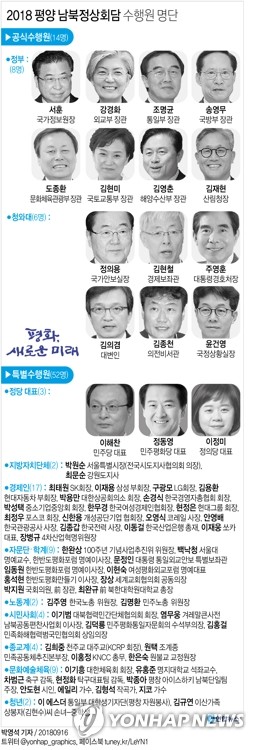 평양회담 수행단 '무지개'…경협대비 업계 핵심인사 망라 - 3