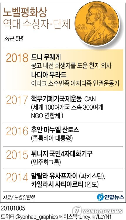 '전쟁 성폭력'에 주목한 올해 노벨평화상…역대 수상자는 누구 - 5
