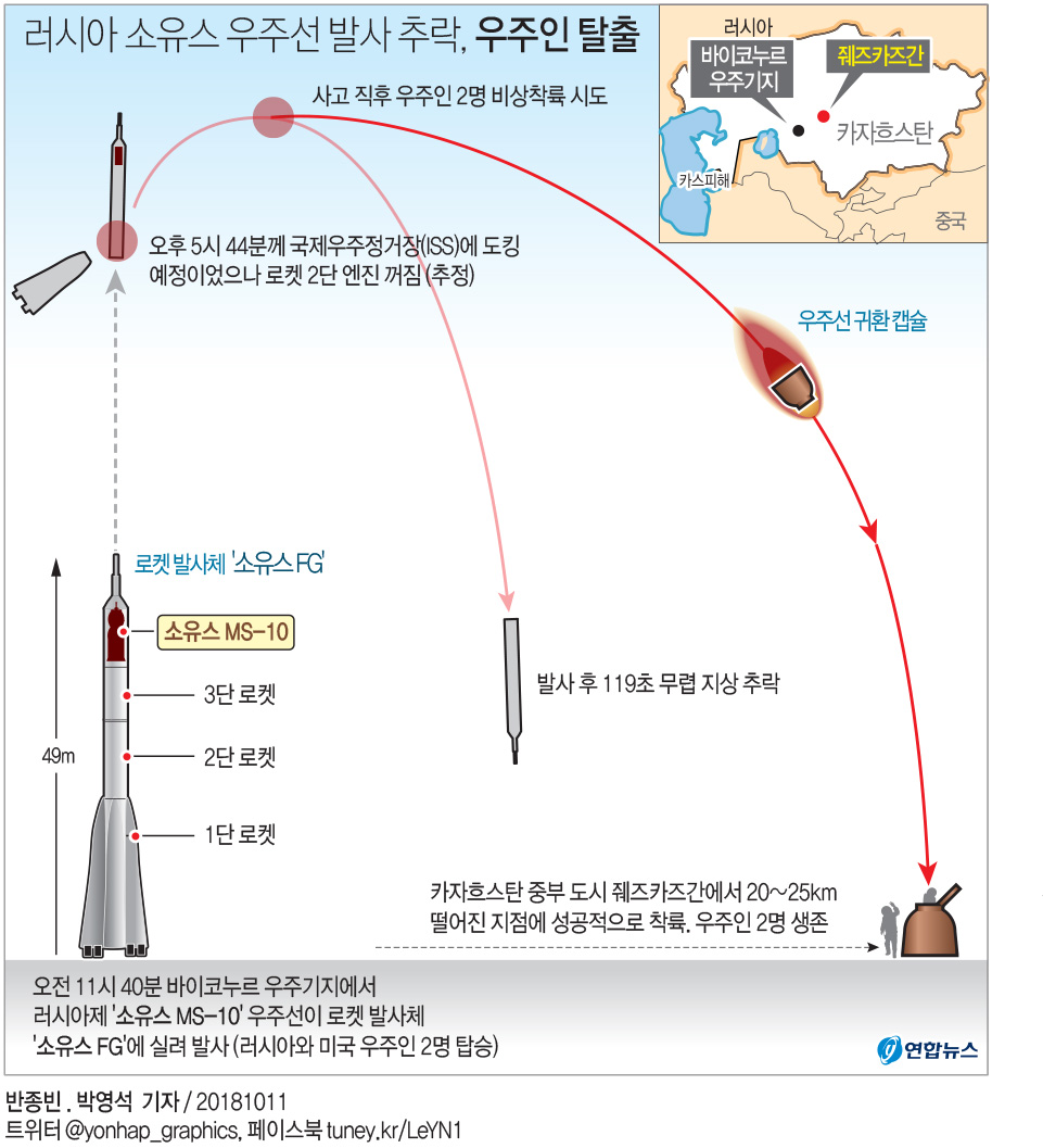 "러 소유스 우주선 발사과정서 추락…우주인들 비상착륙후 구조"(종합2보) - 2