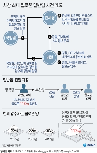 '필로폰 112㎏ 밀반입'…국정원 첩보→경찰·관세청 수사 공조(종합) - 2