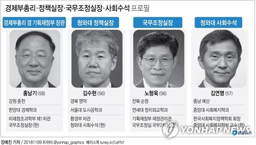 김동연·장하성 교체, 후임 홍남기·김수현…"부총리 경제 원톱"(종합) - 2