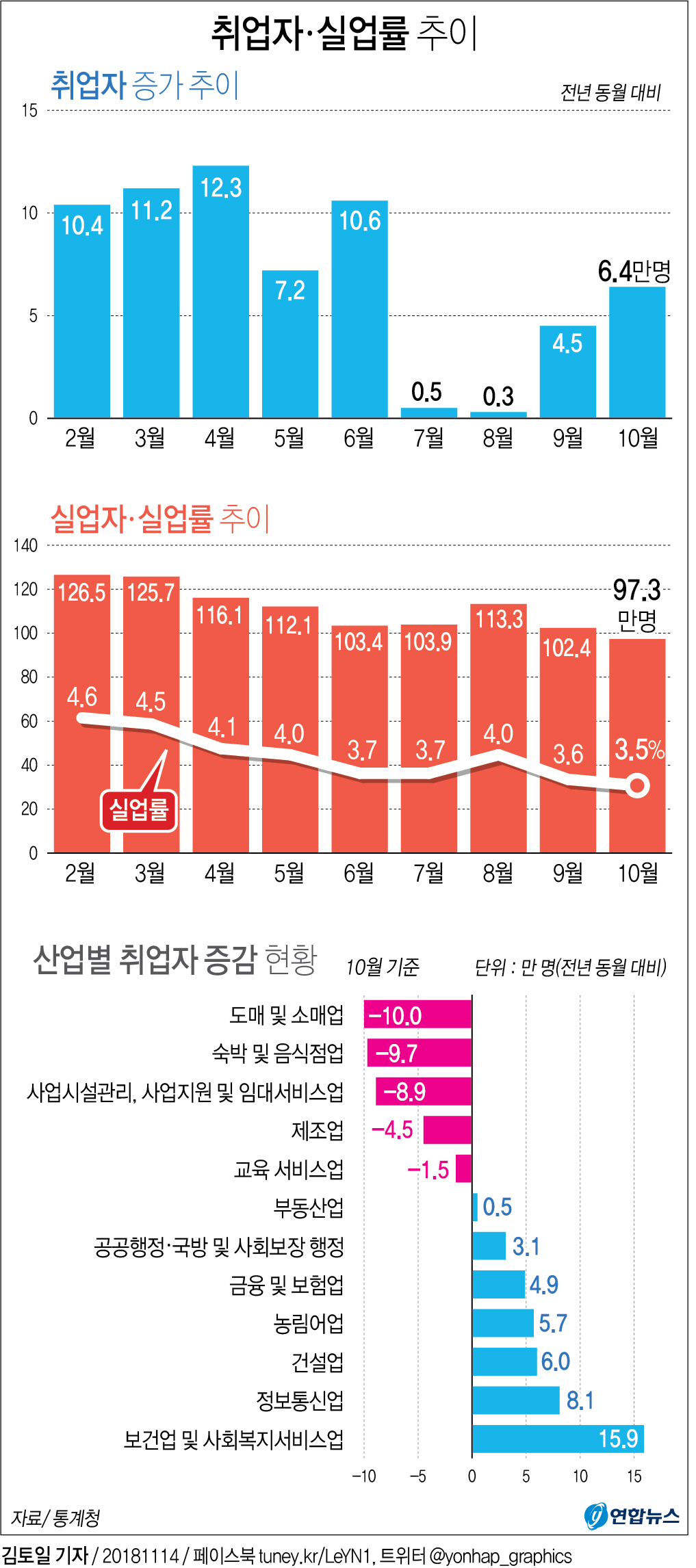 10월 실업률 13년만에 최고…고용률 9개월째 내리막(종합) - 2