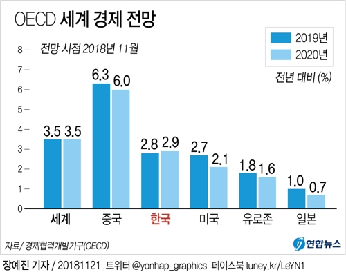 OECD "한국 경제성장률 올해 2.7％ 내년 2.8％"…기존 전망 유지 - 3