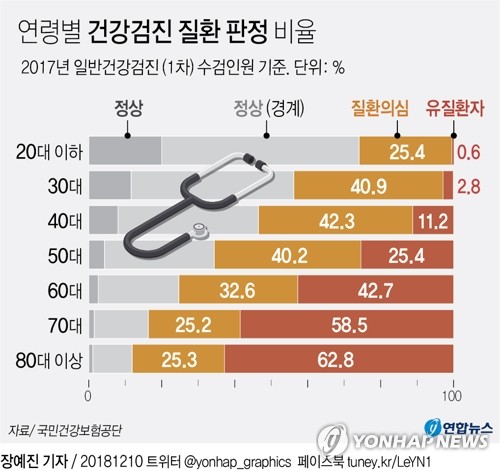 국가건강검진 10명중 6명 질환·질환의심…'정상'은 41% - 2