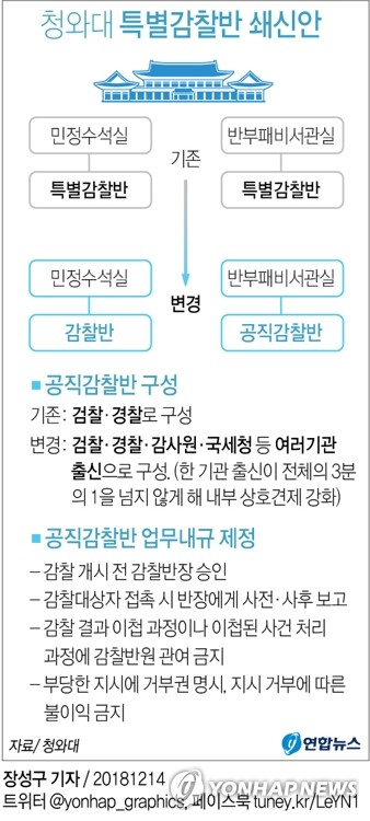 靑 "특별감찰반→감찰반 명칭변경…업무내규 신설해 비위 차단"(종합) - 2