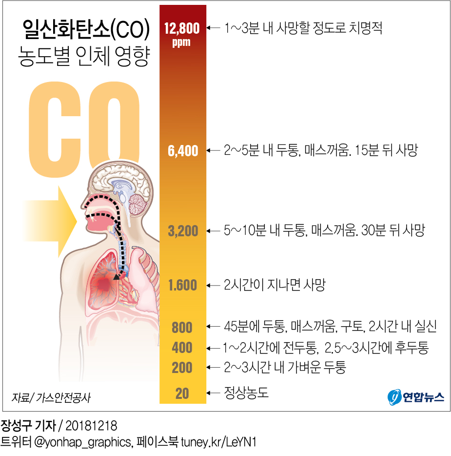 "고3 10명 참변 강릉 펜션…보일러 배관 비정상적 연결 확인" - 5