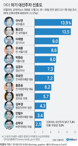 차기 대선주자 선호도, 황교안 17.1%, 이낙연 15.3%[리얼미터] - 2
