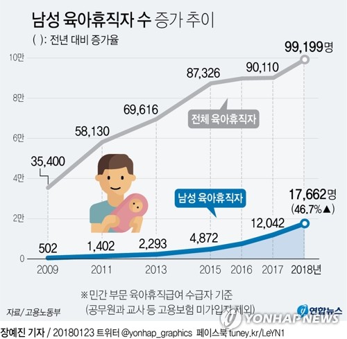 '육아휴직 내고 아이 돌본 아빠' 작년 1만8천명…47% 급증 - 2