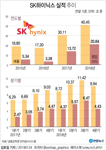 [그래픽] SK하이닉스 작년 영업익 20조원 돌파