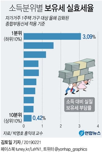 [그래픽] "종부세 실질 세부담, 저소득층이 더 커"