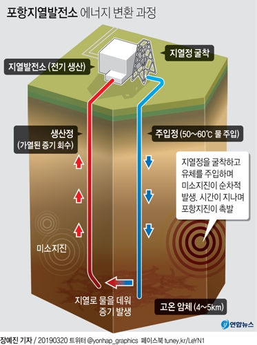[그래픽] 포항지열발전소 에너지 변환 과정