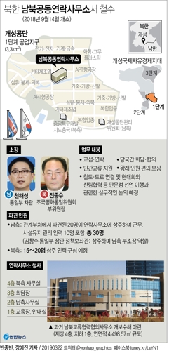 北, 개성 연락사무소서 철수…정부 "정상운영 희망"(3보) - 2