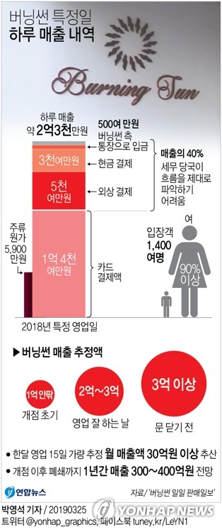 "버닝썬 하루 매출 수억…현금결제가 40%"…커지는 탈세 의혹 - 2