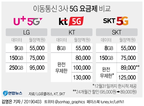 [그래픽] 이동통신 3사 5G 요금제 비교