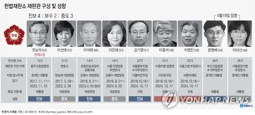 진보·중도 성향 헌법재판관 가세…사형제 폐지 여부 주목 - 2