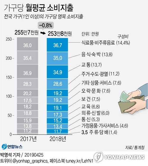 작년 가구당 월평균 254만원 썼다…"고용부진에 지갑 덜 열어" - 2