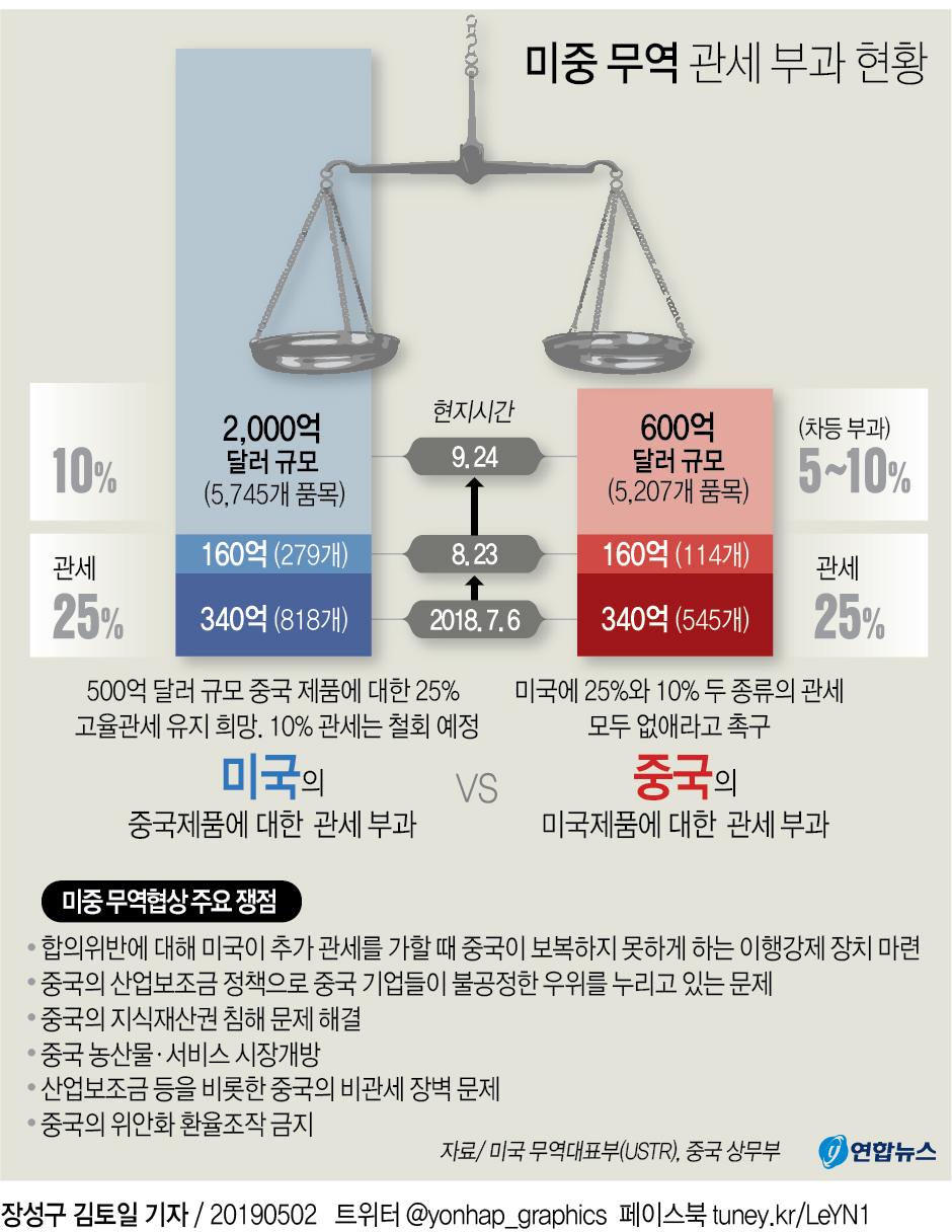 글로벌 최대악재 '미중 무역전쟁' 끝날까…한국의 손익계산은 - 2