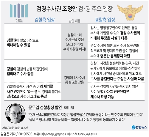 [그래픽] 검경수사권 조정안 검·경 주요 입장
