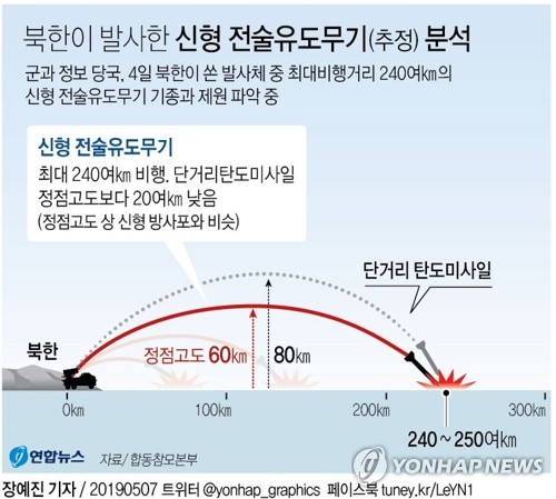 국방부 "北발사체 10∼20발…단거리 미사일 특정 어려워"(종합2보) - 2
