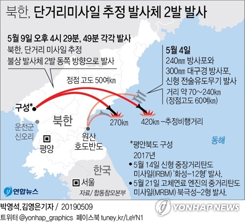 합참 "北, 단거리미사일 추정발사체 2발 동해방향 발사"(종합) - 2