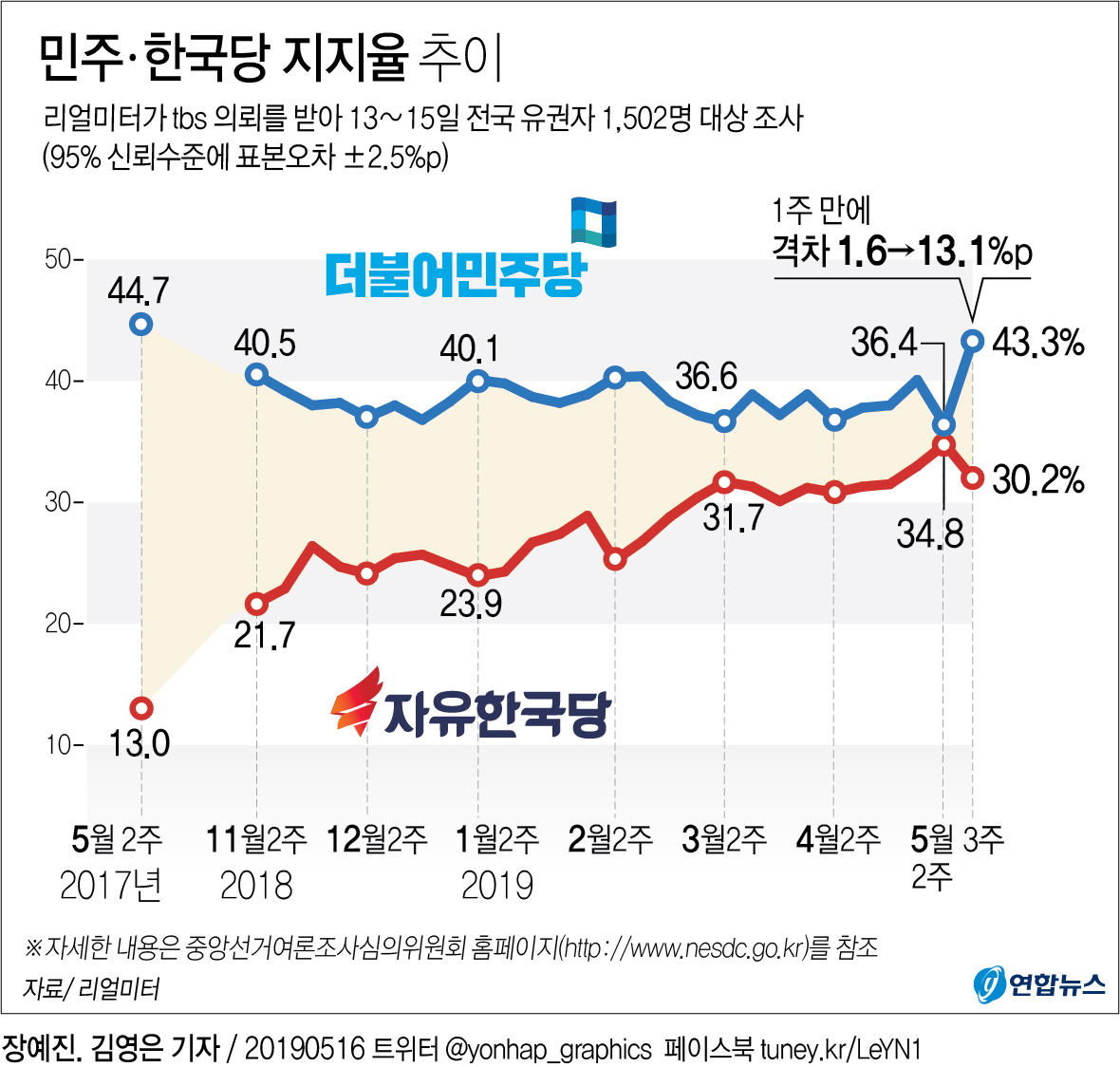 민주·한국 격차, 열흘새 '7.1%p→1.6%p→13.1%p' 변동한 까닭은 - 1