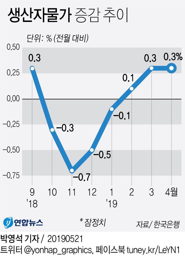 4월 생산자물가 전월대비 0.3%↑…유가 반등에 3달째 상승 - 2